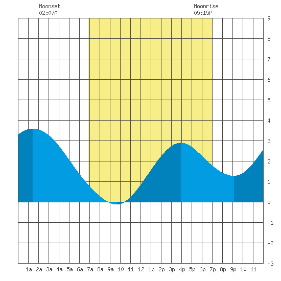 Sand Mound Slough tide chart for Monday, September 25, 2023