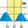 Sand Mound Slough tide chart for Thursday, September 28, 2023