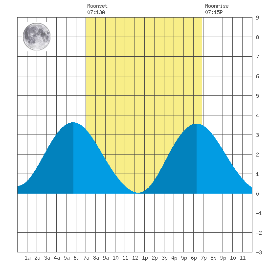 Sand Mound Slough tide chart for Friday, September 29, 2023