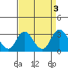 Sand Mound Slough tide chart for Sunday, September 3, 2023
