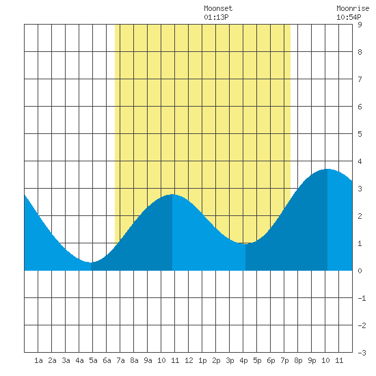 Sand Mound Slough tide chart for Tuesday, September 5, 2023