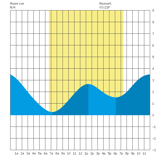 Sand Mound Slough tide chart for Thursday, September 7, 2023