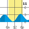 Sand Mound Slough tide chart for Wednesday, October 11, 2023