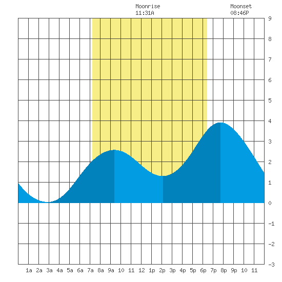 Sand Mound Slough tide chart for Wednesday, October 18, 2023