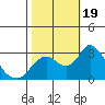 Sand Mound Slough tide chart for Thursday, October 19, 2023