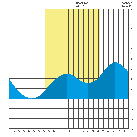 Sand Mound Slough tide chart for Friday, October 20, 2023