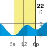 Sand Mound Slough tide chart for Sunday, October 22, 2023