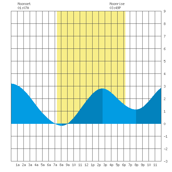 Sand Mound Slough tide chart for Monday, October 23, 2023