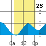 Sand Mound Slough tide chart for Monday, October 23, 2023