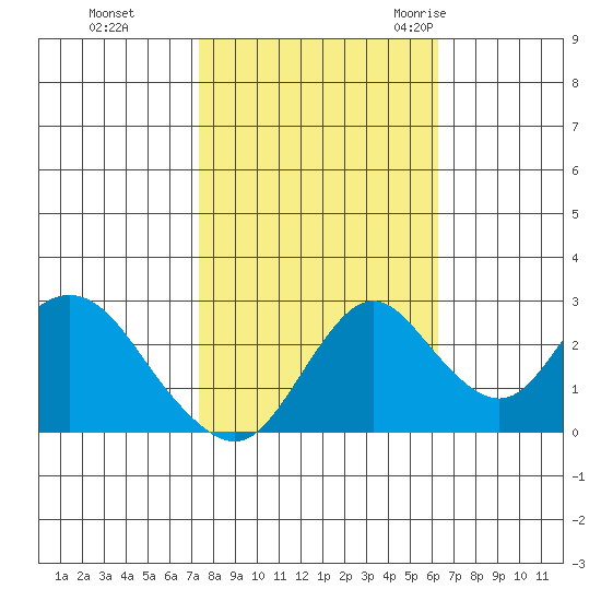 Sand Mound Slough tide chart for Tuesday, October 24, 2023