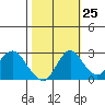 Sand Mound Slough tide chart for Wednesday, October 25, 2023