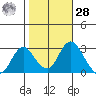 Sand Mound Slough tide chart for Saturday, October 28, 2023
