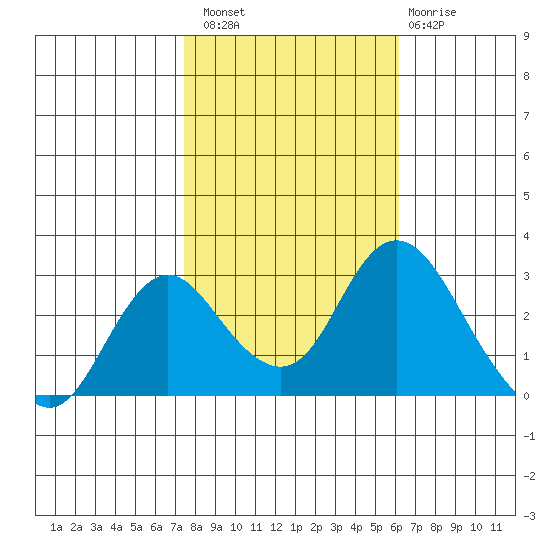 Sand Mound Slough tide chart for Sunday, October 29, 2023
