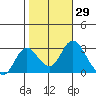 Sand Mound Slough tide chart for Sunday, October 29, 2023