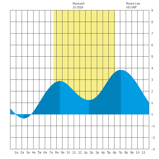 Sand Mound Slough tide chart for Tuesday, October 31, 2023