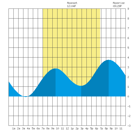 Sand Mound Slough tide chart for Tuesday, October 3, 2023