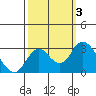 Sand Mound Slough tide chart for Tuesday, October 3, 2023