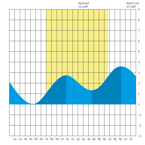 Sand Mound Slough tide chart for Wednesday, October 4, 2023