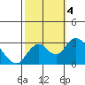 Sand Mound Slough tide chart for Wednesday, October 4, 2023