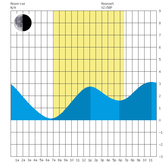 Sand Mound Slough tide chart for Friday, October 6, 2023
