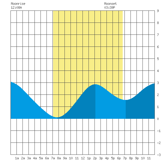 Sand Mound Slough tide chart for Saturday, October 7, 2023
