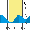 Sand Mound Slough tide chart for Sunday, October 8, 2023