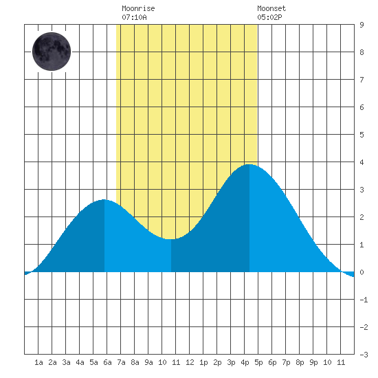 Sand Mound Slough tide chart for Monday, November 13, 2023