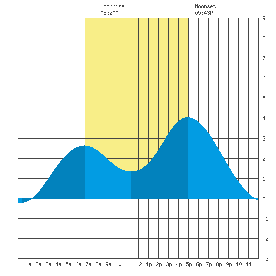 Sand Mound Slough tide chart for Tuesday, November 14, 2023