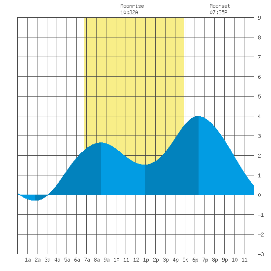 Sand Mound Slough tide chart for Thursday, November 16, 2023