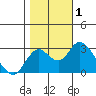 Sand Mound Slough tide chart for Wednesday, November 1, 2023