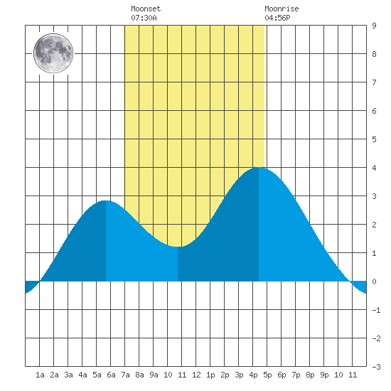 Sand Mound Slough tide chart for Monday, November 27, 2023