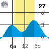 Sand Mound Slough tide chart for Monday, November 27, 2023