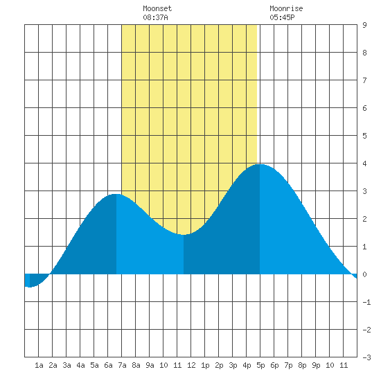Sand Mound Slough tide chart for Tuesday, November 28, 2023