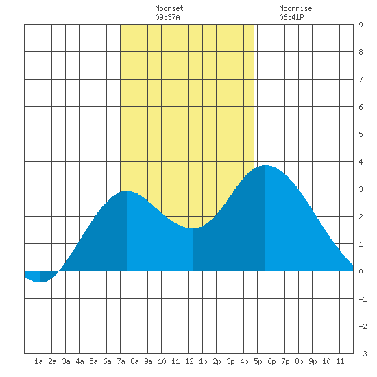 Sand Mound Slough tide chart for Wednesday, November 29, 2023