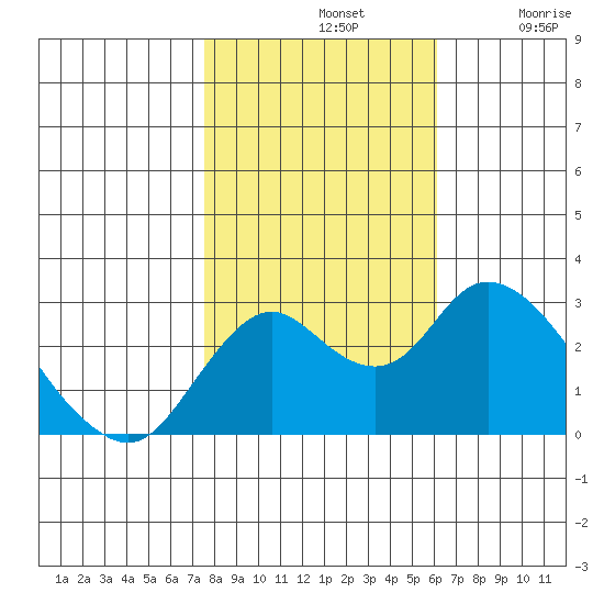 Sand Mound Slough tide chart for Thursday, November 2, 2023