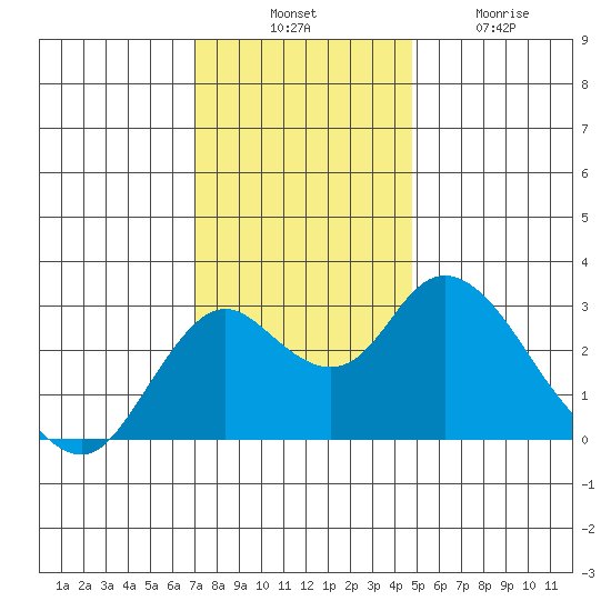 Sand Mound Slough tide chart for Thursday, November 30, 2023