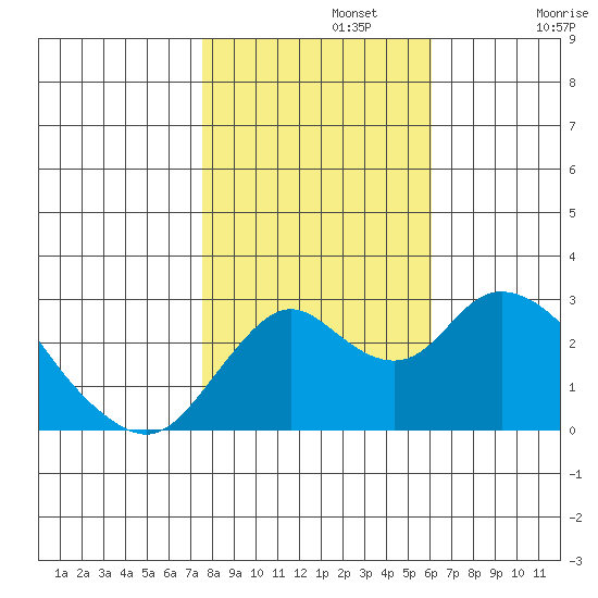 Sand Mound Slough tide chart for Friday, November 3, 2023