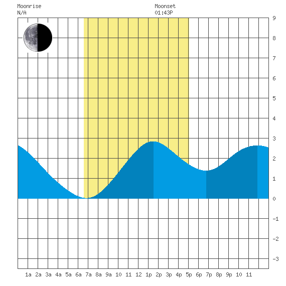 Sand Mound Slough tide chart for Sunday, November 5, 2023