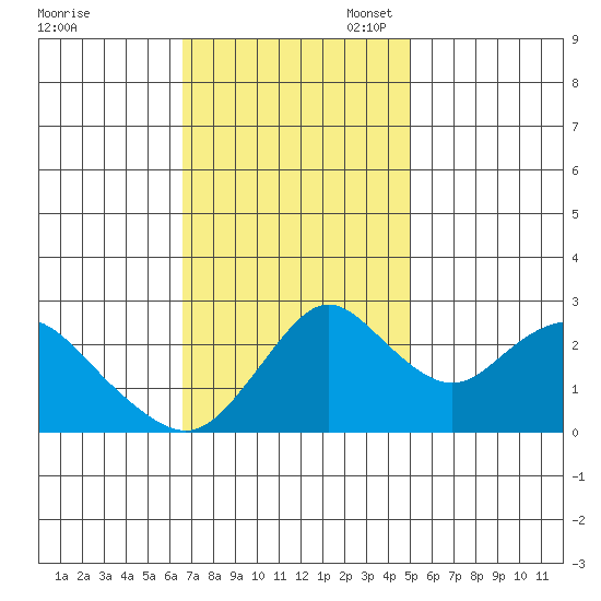 Sand Mound Slough tide chart for Monday, November 6, 2023