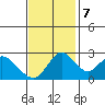 Sand Mound Slough tide chart for Tuesday, November 7, 2023