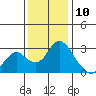 Sand Mound Slough tide chart for Sunday, December 10, 2023