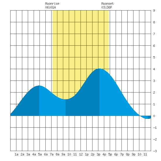 Sand Mound Slough tide chart for Monday, December 11, 2023