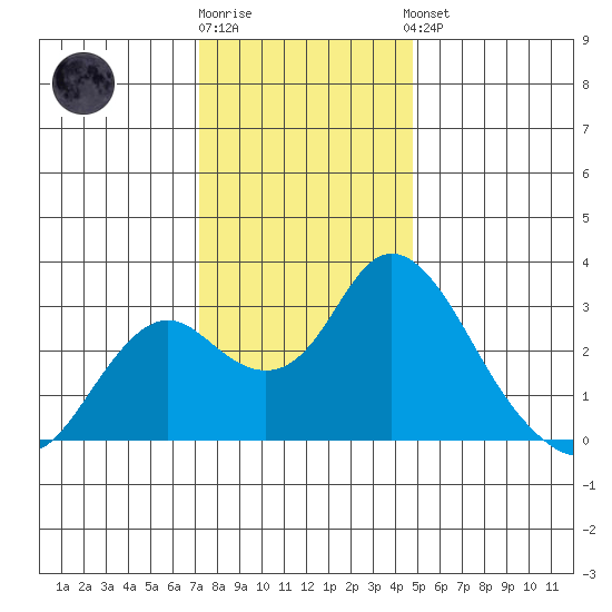 Sand Mound Slough tide chart for Tuesday, December 12, 2023