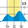 Sand Mound Slough tide chart for Wednesday, December 13, 2023