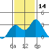 Sand Mound Slough tide chart for Thursday, December 14, 2023