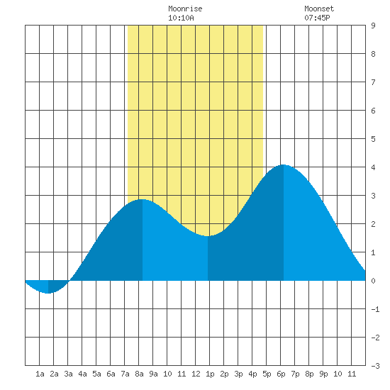 Sand Mound Slough tide chart for Friday, December 15, 2023