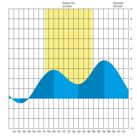 Sand Mound Slough tide chart for Saturday, December 16, 2023
