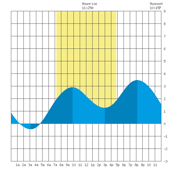 Sand Mound Slough tide chart for Sunday, December 17, 2023