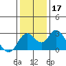 Sand Mound Slough tide chart for Sunday, December 17, 2023