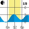Sand Mound Slough tide chart for Tuesday, December 19, 2023